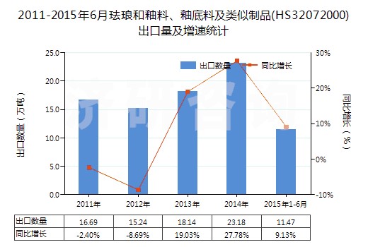 2011-2015年6月琺瑯和釉料、釉底料及類似制品(HS32072000)出口量及增速統(tǒng)計